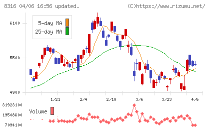三井住友フィナンシャルグループチャート