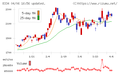 群馬銀行チャート