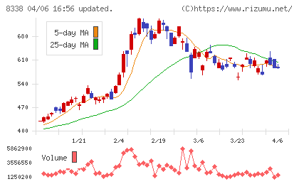 筑波銀行チャート