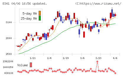 七十七銀行チャート
