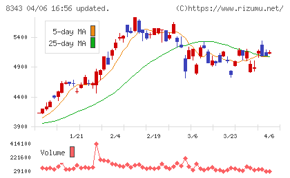秋田銀行チャート