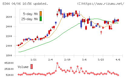 山形銀行チャート