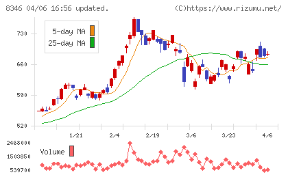 東邦銀行チャート
