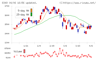 東北銀行チャート