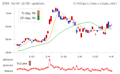 ふくおかフィナンシャルグループチャート