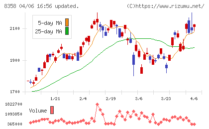 スルガ銀行チャート