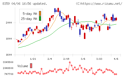 八十二長野銀行チャート