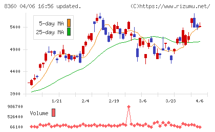 山梨中央銀行チャート