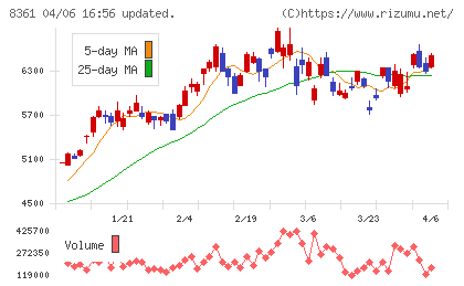 大垣共立銀行チャート