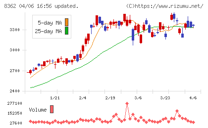 福井銀行チャート