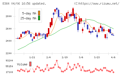 清水銀行チャート