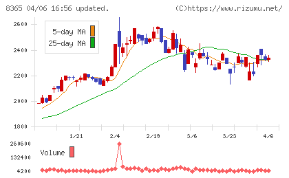 富山銀行チャート
