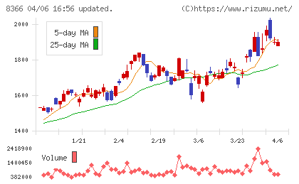 滋賀銀行チャート