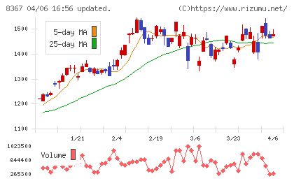南都銀行チャート