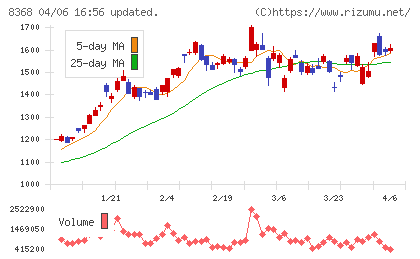 百五銀行チャート