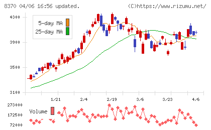 紀陽銀行チャート