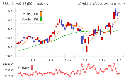 山陰合同銀行チャート