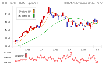 百十四銀行チャート