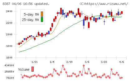 四国銀行チャート