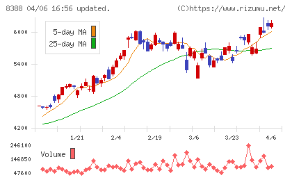 阿波銀行チャート
