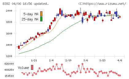 大分銀行チャート