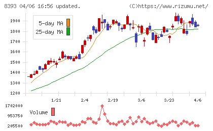 宮崎銀行チャート