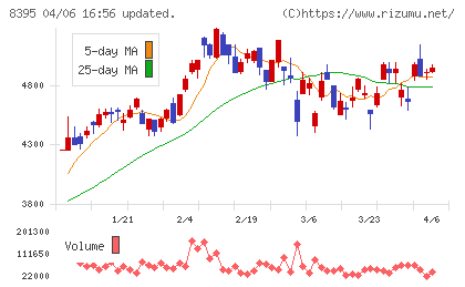 佐賀銀行チャート