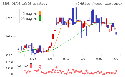 筑邦銀行チャート