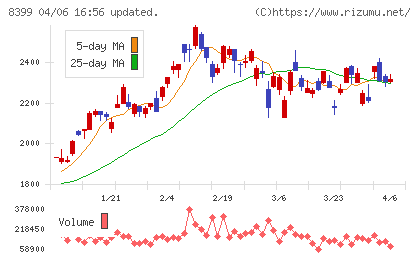 琉球銀行チャート