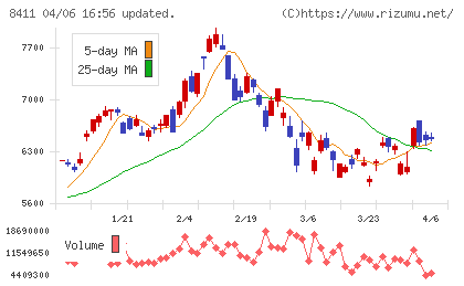 みずほフィナンシャルグループチャート
