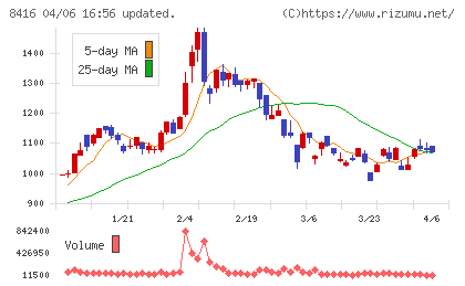 高知銀行チャート