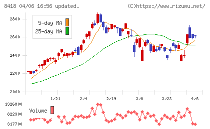 山口フィナンシャルグループチャート