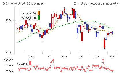 芙蓉総合リースチャート