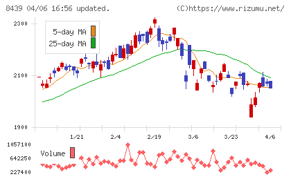 東京センチュリーチャート
