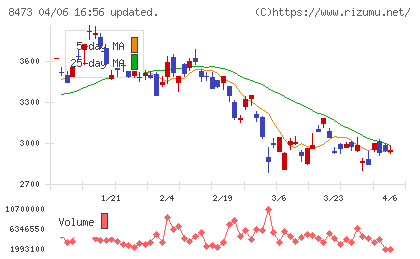 ＳＢＩホールディングスチャート