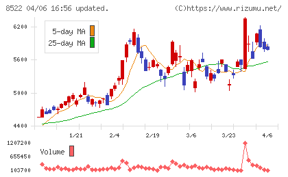名古屋銀行チャート
