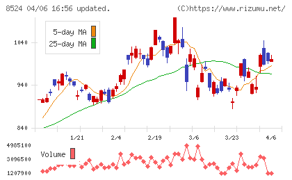 北洋銀行チャート