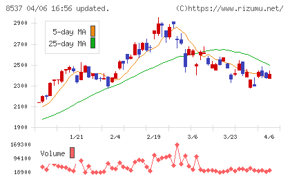 大光銀行チャート