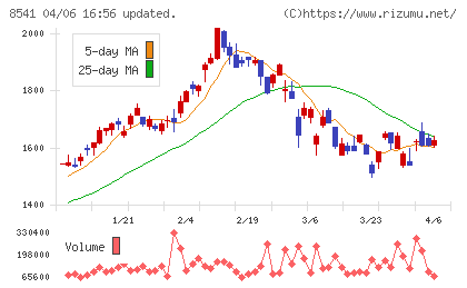愛媛銀行チャート