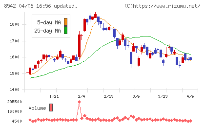 トマト銀行チャート