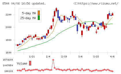 京葉銀行チャート