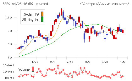 栃木銀行チャート