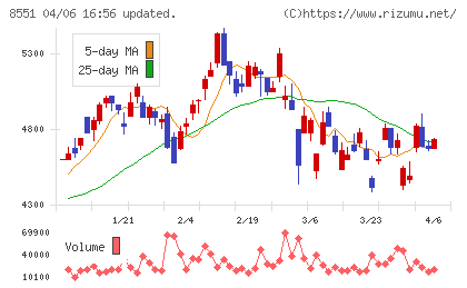 北日本銀行チャート