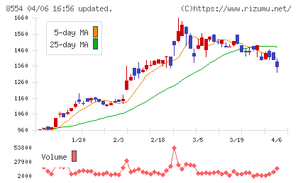 南日本銀行チャート