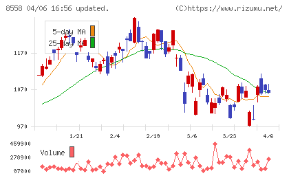東和銀行チャート