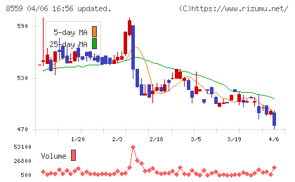 豊和銀行チャート