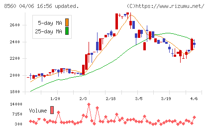 宮崎太陽銀行チャート