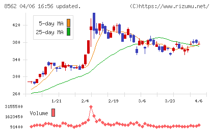 福島銀行チャート