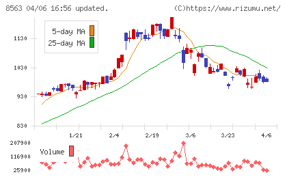 大東銀行チャート