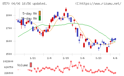 イオンフィナンシャルサービスチャート
